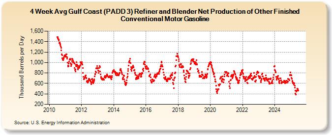 4-Week Avg Gulf Coast (PADD 3) Refiner and Blender Net Production of Other Finished Conventional Motor Gasoline (Thousand Barrels per Day)