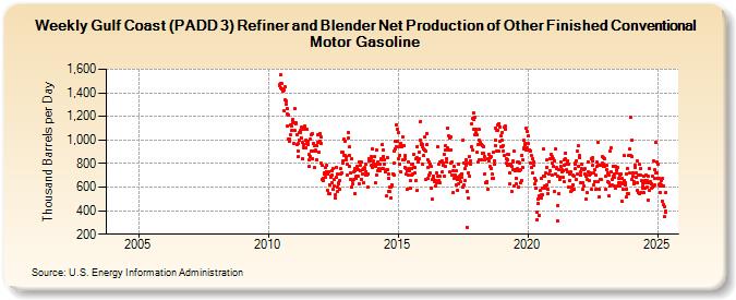 Weekly Gulf Coast (PADD 3) Refiner and Blender Net Production of Other Finished Conventional Motor Gasoline (Thousand Barrels per Day)