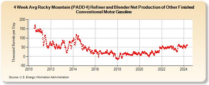 4-Week Avg Rocky Mountain (PADD 4) Refiner and Blender Net Production of Other Finished Conventional Motor Gasoline (Thousand Barrels per Day)
