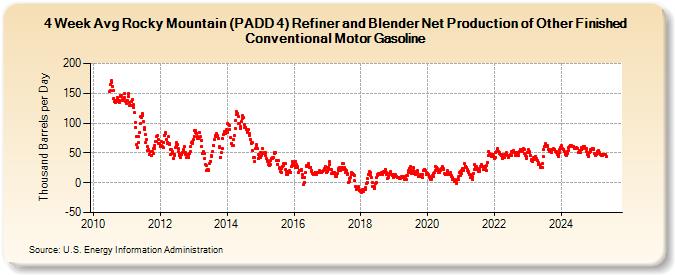 4-Week Avg Rocky Mountain (PADD 4) Refiner and Blender Net Production of Other Finished Conventional Motor Gasoline (Thousand Barrels per Day)