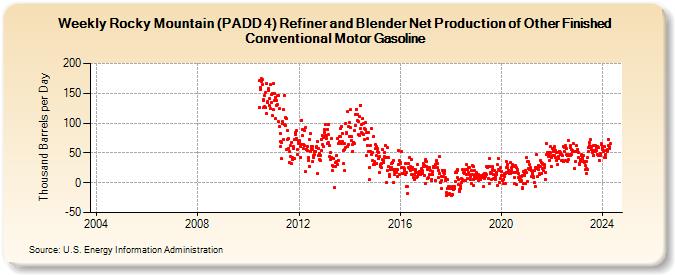 Weekly Rocky Mountain (PADD 4) Refiner and Blender Net Production of Other Finished Conventional Motor Gasoline (Thousand Barrels per Day)