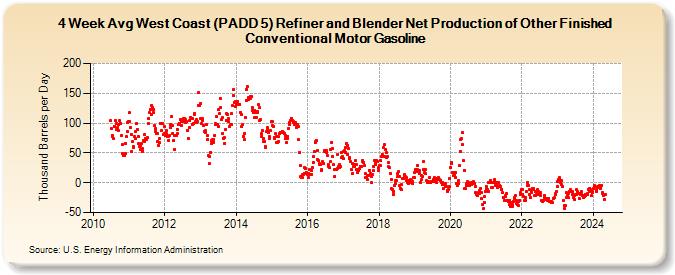4-Week Avg West Coast (PADD 5) Refiner and Blender Net Production of Other Finished Conventional Motor Gasoline (Thousand Barrels per Day)