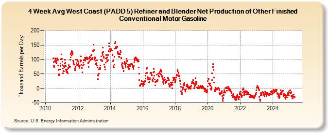 4-Week Avg West Coast (PADD 5) Refiner and Blender Net Production of Other Finished Conventional Motor Gasoline (Thousand Barrels per Day)