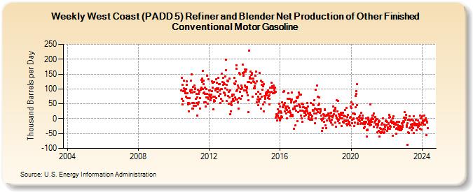 Weekly West Coast (PADD 5) Refiner and Blender Net Production of Other Finished Conventional Motor Gasoline (Thousand Barrels per Day)