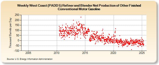 Weekly West Coast (PADD 5) Refiner and Blender Net Production of Other Finished Conventional Motor Gasoline (Thousand Barrels per Day)