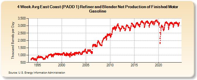 4-Week Avg East Coast (PADD 1) Refiner and Blender Net Production of Finished Motor Gasoline (Thousand Barrels per Day)
