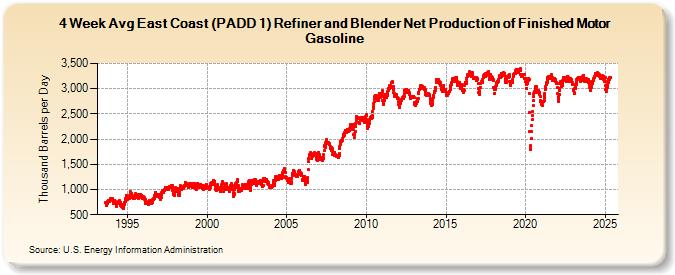 4-Week Avg East Coast (PADD 1) Refiner and Blender Net Production of Finished Motor Gasoline (Thousand Barrels per Day)