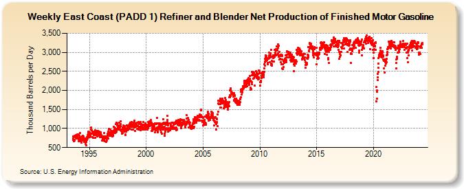 Weekly East Coast (PADD 1) Refiner and Blender Net Production of Finished Motor Gasoline (Thousand Barrels per Day)