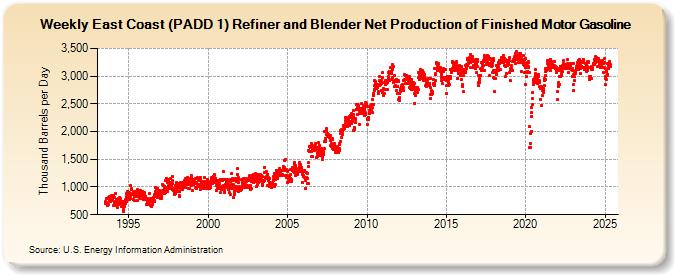 Weekly East Coast (PADD 1) Refiner and Blender Net Production of Finished Motor Gasoline (Thousand Barrels per Day)