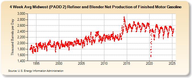 4-Week Avg Midwest (PADD 2) Refiner and Blender Net Production of Finished Motor Gasoline (Thousand Barrels per Day)