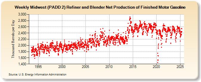 Weekly Midwest (PADD 2) Refiner and Blender Net Production of Finished Motor Gasoline (Thousand Barrels per Day)