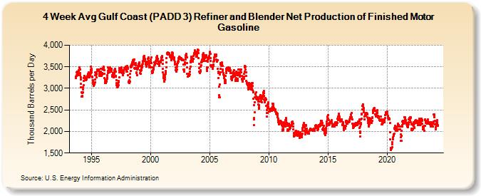4-Week Avg Gulf Coast (PADD 3) Refiner and Blender Net Production of Finished Motor Gasoline (Thousand Barrels per Day)