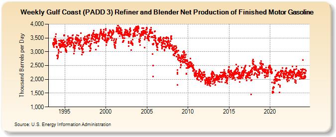 Weekly Gulf Coast (PADD 3) Refiner and Blender Net Production of Finished Motor Gasoline (Thousand Barrels per Day)