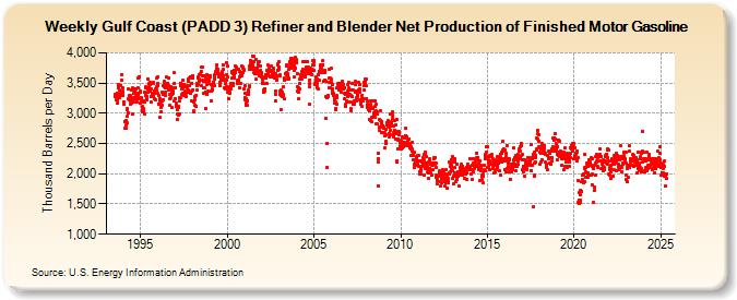 Weekly Gulf Coast (PADD 3) Refiner and Blender Net Production of Finished Motor Gasoline (Thousand Barrels per Day)