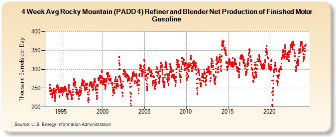 4-Week Avg Rocky Mountain (PADD 4) Refiner and Blender Net Production of Finished Motor Gasoline (Thousand Barrels per Day)