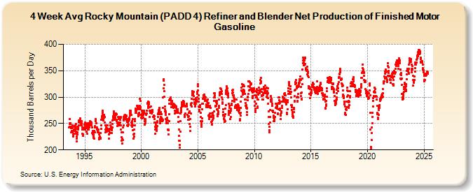 4-Week Avg Rocky Mountain (PADD 4) Refiner and Blender Net Production of Finished Motor Gasoline (Thousand Barrels per Day)