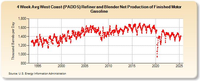 4-Week Avg West Coast (PADD 5) Refiner and Blender Net Production of Finished Motor Gasoline (Thousand Barrels per Day)