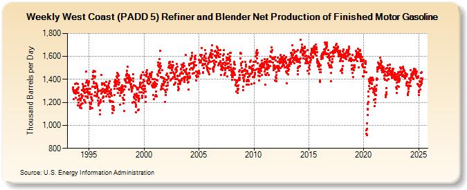 Weekly West Coast (PADD 5) Refiner and Blender Net Production of Finished Motor Gasoline (Thousand Barrels per Day)