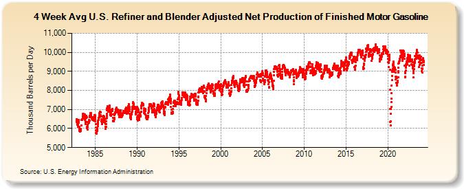 4-Week Avg U.S. Refiner and Blender Adjusted Net Production of Finished Motor Gasoline (Thousand Barrels per Day)