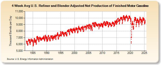 4-Week Avg U.S. Refiner and Blender Adjusted Net Production of Finished Motor Gasoline (Thousand Barrels per Day)