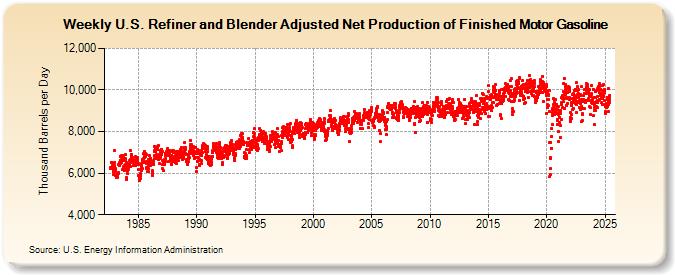 Weekly U.S. Refiner and Blender Adjusted Net Production of Finished Motor Gasoline (Thousand Barrels per Day)