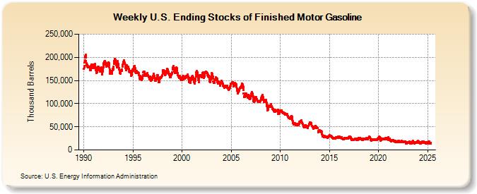 Weekly U.S. Ending Stocks of Finished Motor Gasoline (Thousand Barrels)