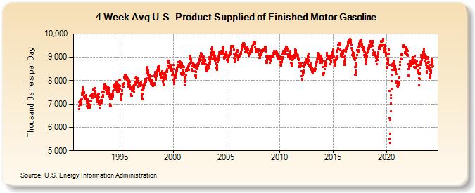 4-Week Avg U.S. Product Supplied of Finished Motor Gasoline (Thousand Barrels per Day)