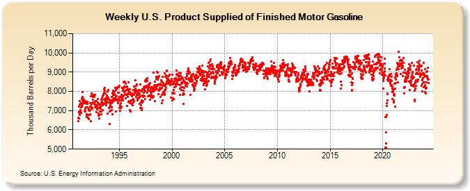 Weekly U.S. Product Supplied of Finished Motor Gasoline (Thousand Barrels per Day)