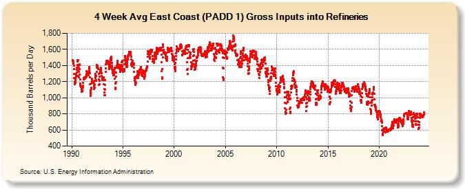 4-Week Avg East Coast (PADD 1) Gross Inputs into Refineries (Thousand Barrels per Day)