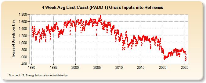 4-Week Avg East Coast (PADD 1) Gross Inputs into Refineries (Thousand Barrels per Day)