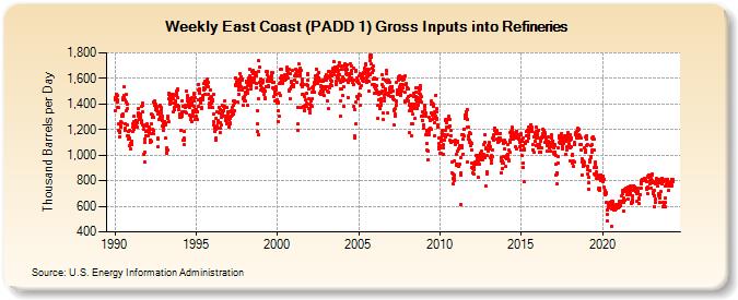 Weekly East Coast (PADD 1) Gross Inputs into Refineries (Thousand Barrels per Day)