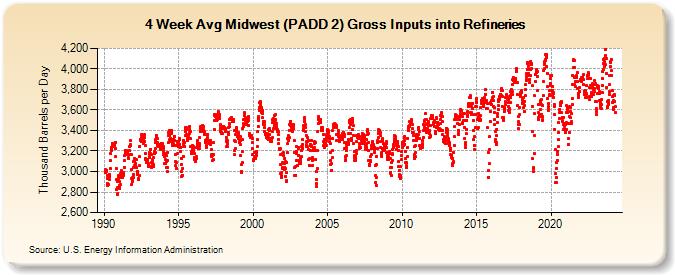 4-Week Avg Midwest (PADD 2) Gross Inputs into Refineries (Thousand Barrels per Day)