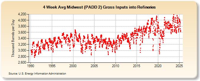 4-Week Avg Midwest (PADD 2) Gross Inputs into Refineries (Thousand Barrels per Day)