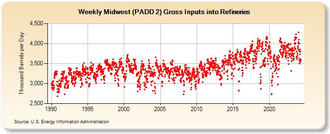 Weekly Midwest (PADD 2) Gross Inputs into Refineries (Thousand Barrels per Day)