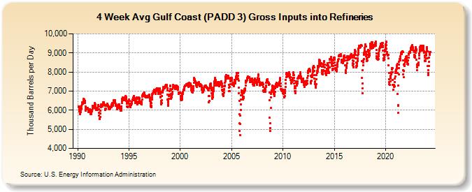 4-Week Avg Gulf Coast (PADD 3) Gross Inputs into Refineries (Thousand Barrels per Day)