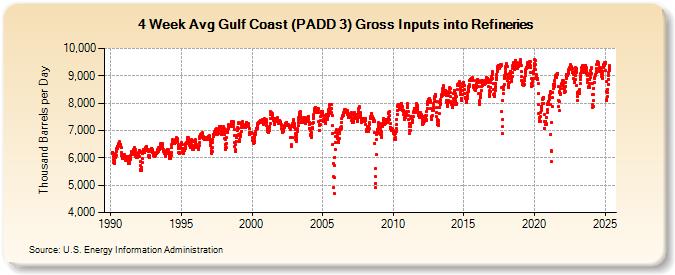 4-Week Avg Gulf Coast (PADD 3) Gross Inputs into Refineries (Thousand Barrels per Day)