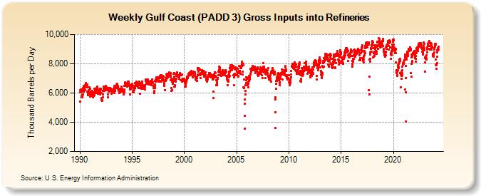 Weekly Gulf Coast (PADD 3) Gross Inputs into Refineries (Thousand Barrels per Day)