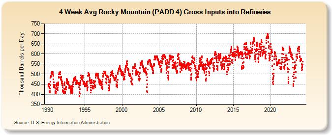 4-Week Avg Rocky Mountain (PADD 4) Gross Inputs into Refineries (Thousand Barrels per Day)