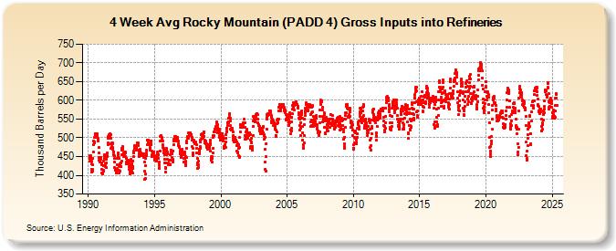 4-Week Avg Rocky Mountain (PADD 4) Gross Inputs into Refineries (Thousand Barrels per Day)