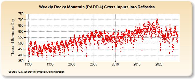 Weekly Rocky Mountain (PADD 4) Gross Inputs into Refineries (Thousand Barrels per Day)