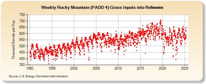 Weekly Rocky Mountain (PADD 4) Gross Inputs into Refineries (Thousand Barrels per Day)