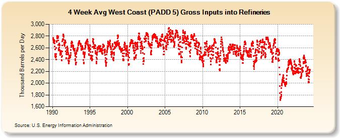 4-Week Avg West Coast (PADD 5) Gross Inputs into Refineries (Thousand Barrels per Day)