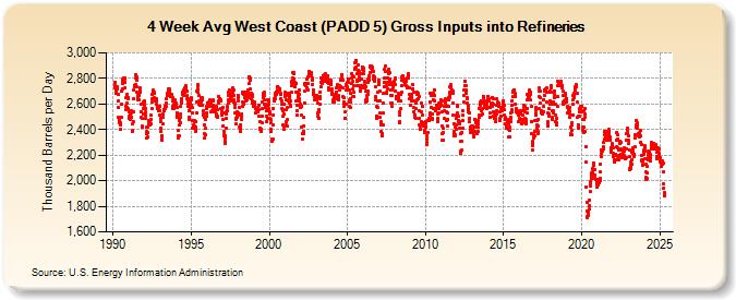 4-Week Avg West Coast (PADD 5) Gross Inputs into Refineries (Thousand Barrels per Day)