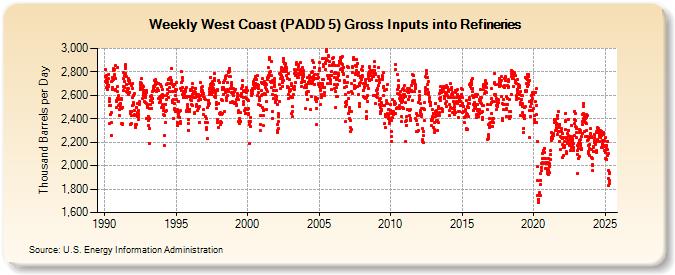 Weekly West Coast (PADD 5) Gross Inputs into Refineries (Thousand Barrels per Day)