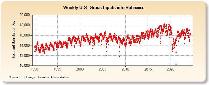 Weekly U.S. Gross Inputs into Refineries (Thousand Barrels per Day)