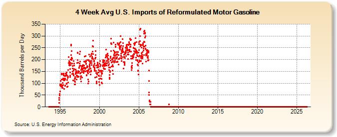 4-Week Avg U.S. Imports of Reformulated Motor Gasoline (Thousand Barrels per Day)