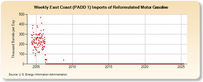 Weekly East Coast (PADD 1) Imports of Reformulated Motor Gasoline (Thousand Barrels per Day)