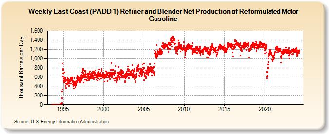 Weekly East Coast (PADD 1) Refiner and Blender Net Production of Reformulated Motor Gasoline (Thousand Barrels per Day)