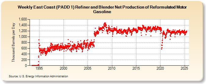 Weekly East Coast (PADD 1) Refiner and Blender Net Production of Reformulated Motor Gasoline (Thousand Barrels per Day)