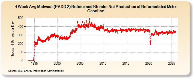 4-Week Avg Midwest (PADD 2) Refiner and Blender Net Production of Reformulated Motor Gasoline (Thousand Barrels per Day)